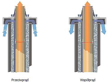 przeciwprąd, współprąd, Inteligentny system kominowy dla techniki kondensacyjnej Schiedel AVANT