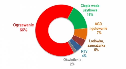 Przykładowy bilans energetyczny budynku jednorodzinnego. Hewalex