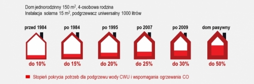 Porównanie stopnia pokrycia potrzeb cieplnych przez instalację solarną, w zależności od standardu energetycznego budynku Hewalex