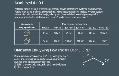 Tabela wydajności systemu orynnowania Galeco