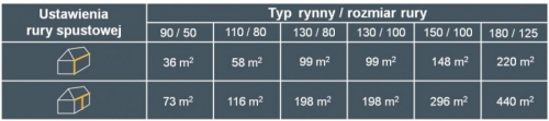 Tabela wydajności Galeco PVC Fot. Galeco