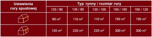 Tabela wydajności Galeco STAL Fot. Galeco