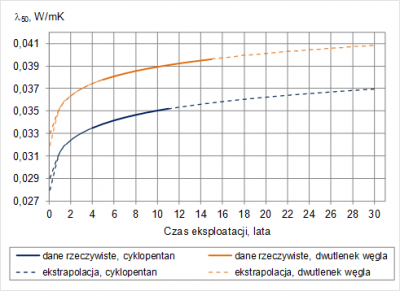 Starzenie się pianek PUR - Paroc