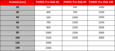 Płyty nie do zdarcia w zastosowaniach przemysłowych. Paroc prezentuje serię produktów izolacyjnych PAROC Pro Slab