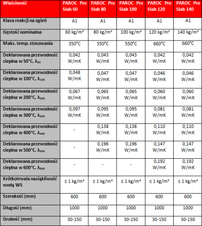 Płyty nie do zdarcia w zastosowaniach przemysłowych. Paroc prezentuje serię produktów izolacyjnych PAROC Pro Slab