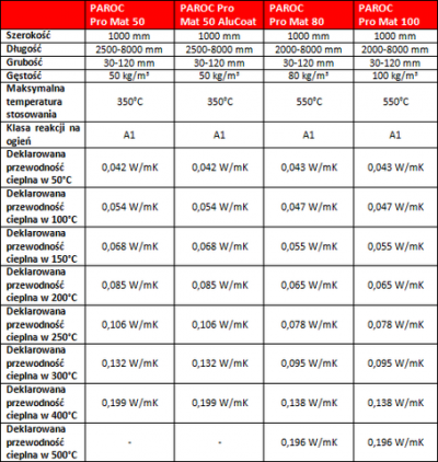 Nowy zawodnik na macie. Paroc wprowadza nową serię izolacji przemysłowych PAROC Pro Mat
