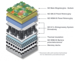  Przekrój systemu dachu retencyjnego NOPHDRAIN Fot.: NOPHADRAIN