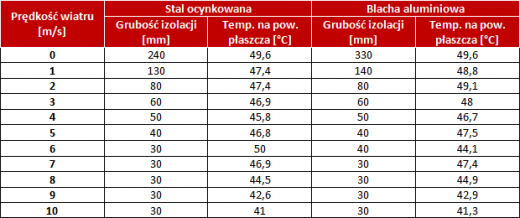 Wpływ prędkości wiatru na obliczeniową grubość izolacji przedstawiają poniższe tabele. Wyczytać można z nich grubość izolacji, która zapewni temperaturę na powierzchni płaszcza nie przekraczającą 50°C, w warunkach zmiennej prędkości wiatru. Jak z niej wynika, uwzględnienie w obliczeniach prędkości wiatru na poziomie zaledwie 1 m/s diametralnie zmienia grubość wymaganej izolacji.