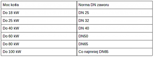 Zawory w instalacji centralnego ogrzewania - czy warto je zamontować?