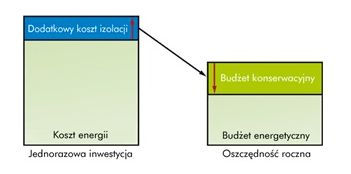 Ilustracja: Jedna inwestycja w efektywność energetyczną procesu przemysłowego generuje coroczne oszczędności w kosztach energii.