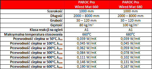 Wysokie temperatury im niestraszne. Paroc prezentuje nowe maty do zastosowań przemysłowych PAROC Pro Wired Mat 660 i 680