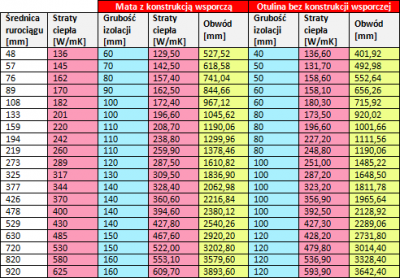 Różnica w grubości i obwodzie przy porównywalnych stratach ciepła PAROC