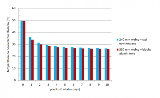 Wpływ prędkości wiatru na temperaturę powierzchni płaszcza [fot. Paroc]