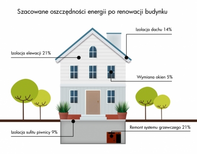 7 sposobów, dzięki którym oszczędzisz więcej energii Rekord