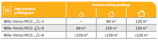 NOWOŚĆ! Elektroniczna pompa obiegowa Wilo-Yonos PICO 2.0 