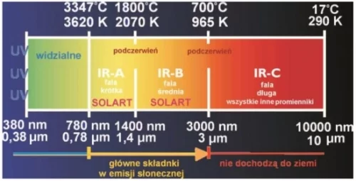  elektryczne panele promiennikowe o temperaturze = <500 st C wytwarzają długą falę cieplną >5 mikrometrów. Drewart-Energy