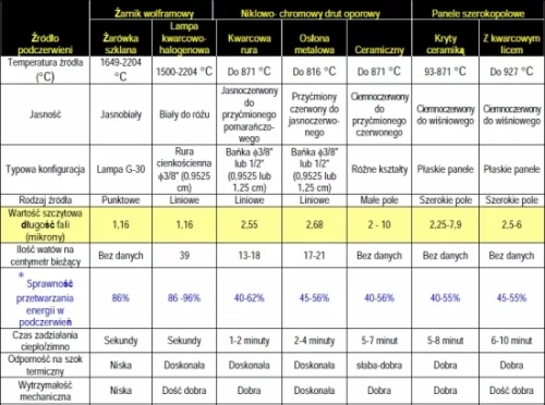 Ciepło (energia) zakresu 0,8-1,4 mikrometrów charakteryzuje się bardzo wysoką zawartością promieniowania 96 %, Drewart-Energy