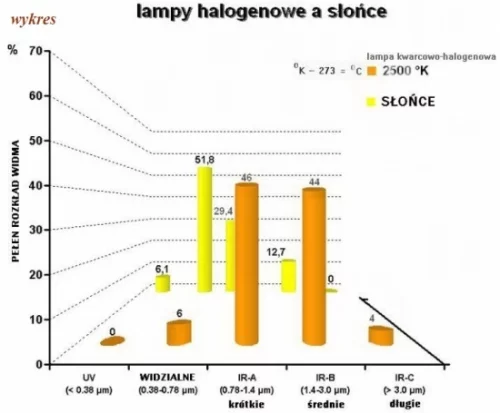 Wykres lamp halogenowych a słońce Drewart-Energy