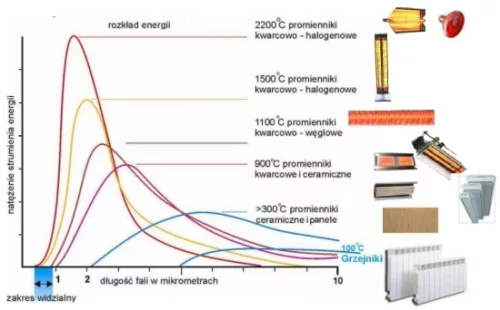 Wykres charakteryzujący natężenie i wielkość osiąganego strumienia ciepła fali podczerwonej Drewart-Energy