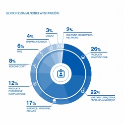 Dlaczego KOMPOZYT-EXPO®​? 